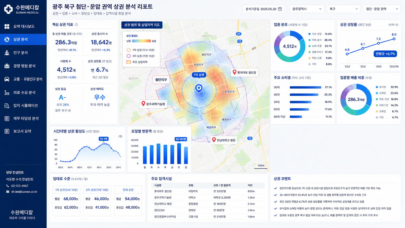 상권 분석 리포트