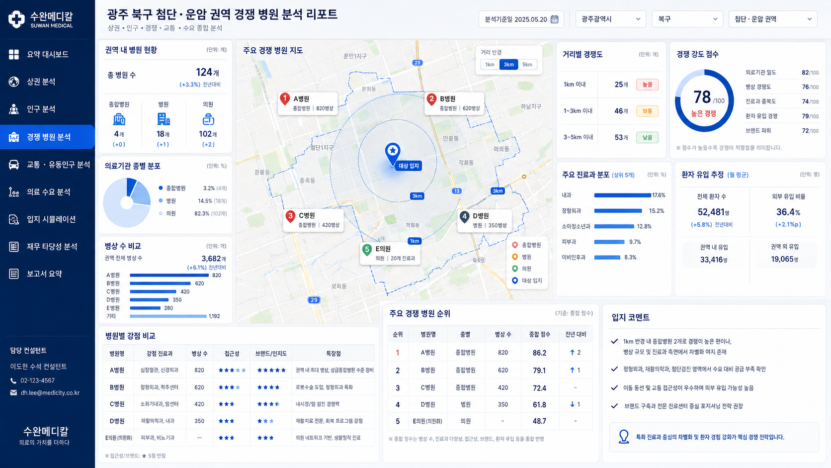 경쟁 병원 분석 리포트